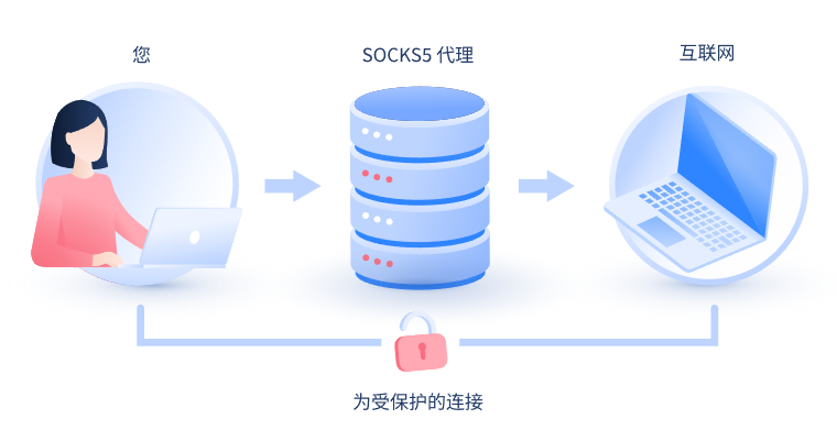 【大理代理IP】什么是SOCKS和SOCKS5代理？